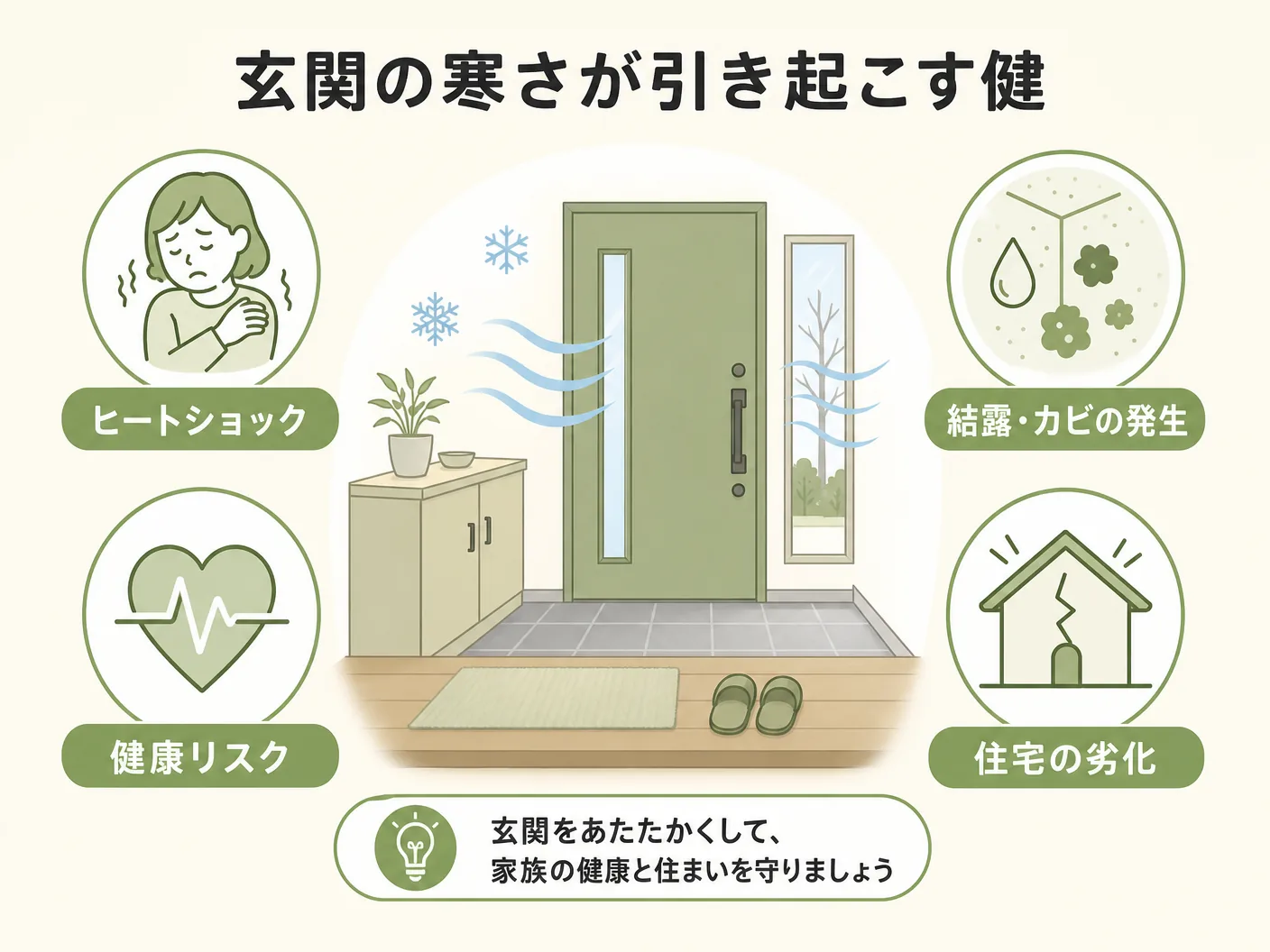 新築 寒いの玄関の寒さが引き起こす健康・住宅へのリスクを表す図解イラスト