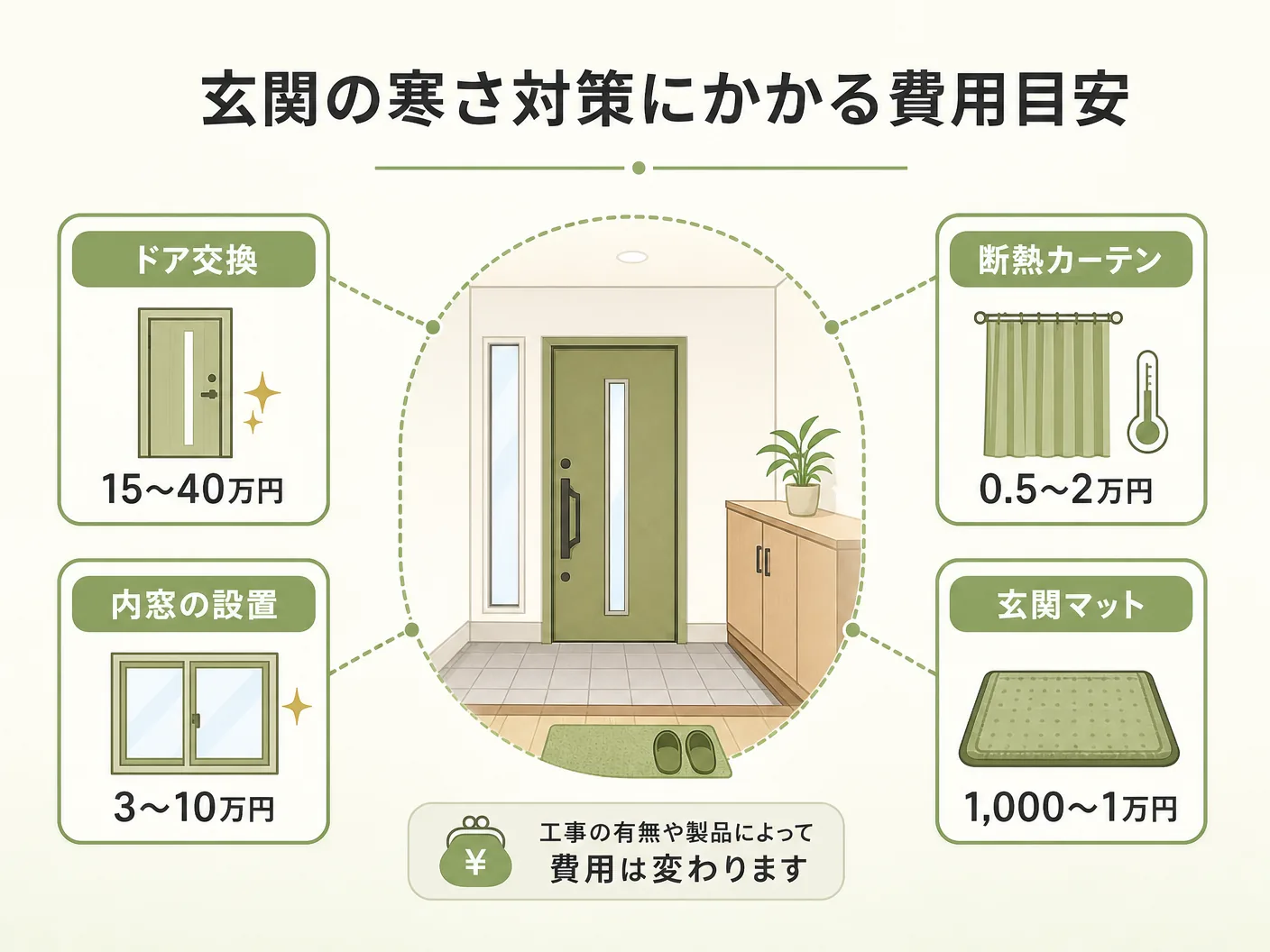 新築 寒いの玄関の寒さ対策にかかる費用目安を表す図解イラスト