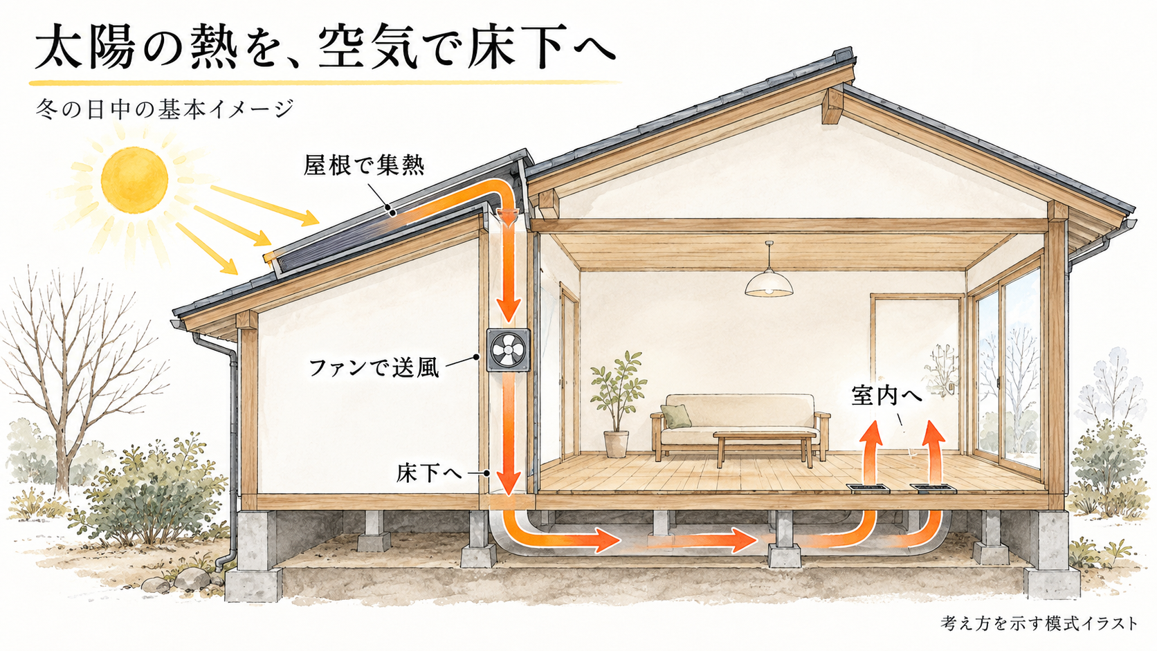 屋根で温めた空気をファンで床下へ送り室内へ導く太陽熱利用の模式図