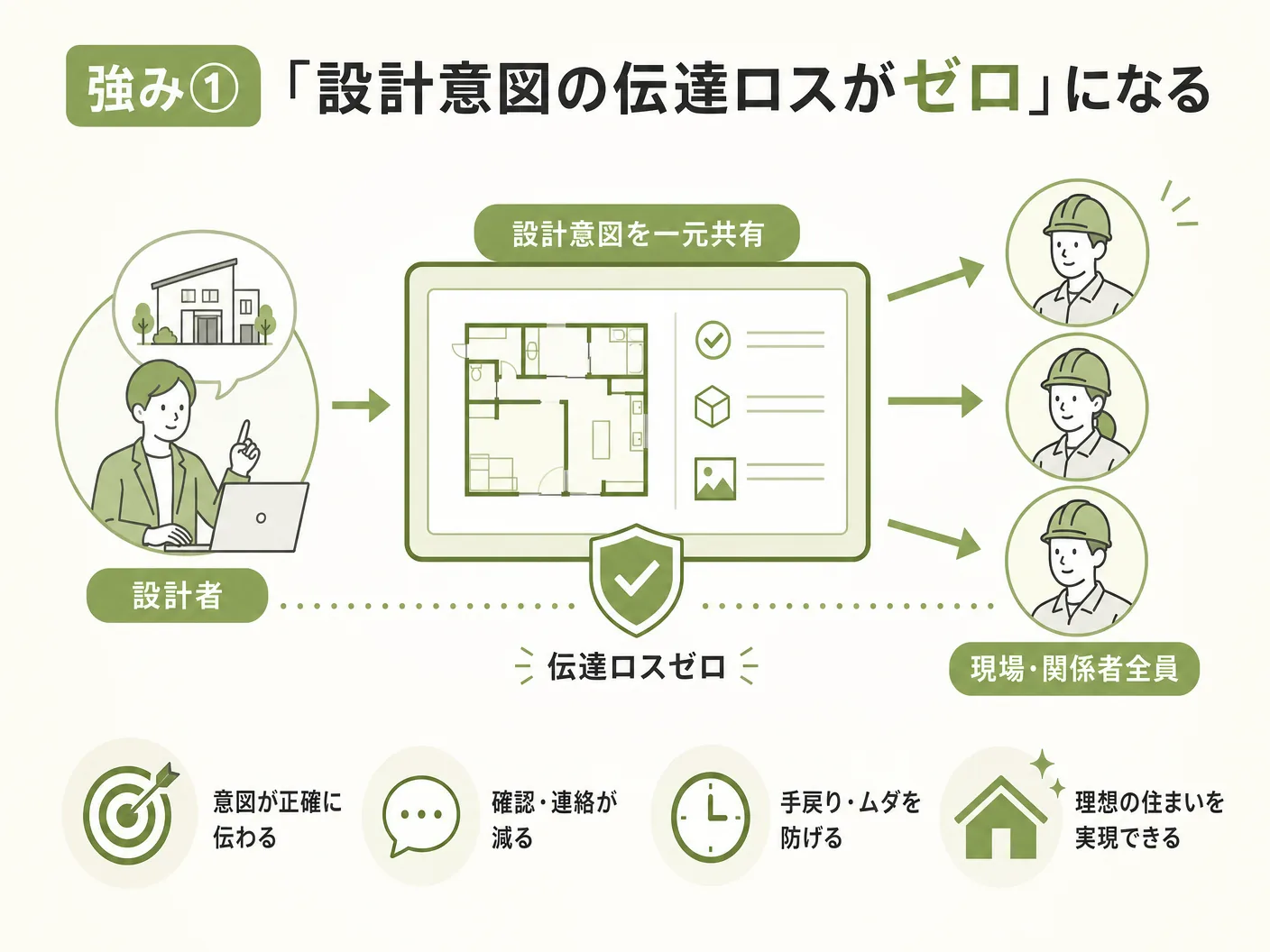 工務店 注文住宅 依頼先の強み①「設計意図の伝達ロスがゼロ」になるを表す図解イラスト
