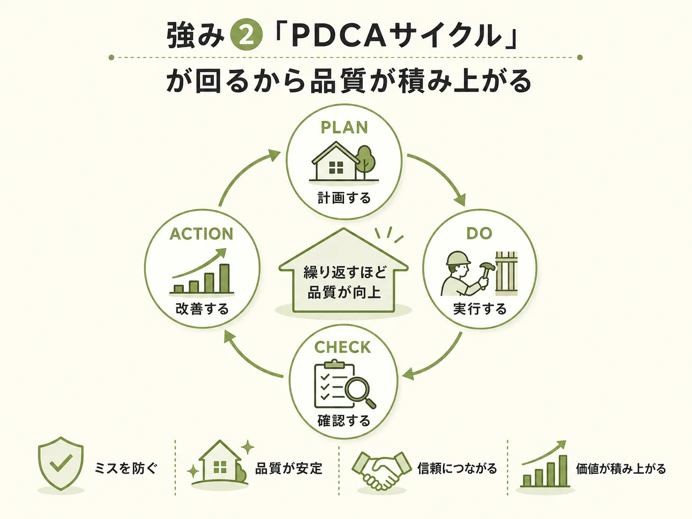 工務店 注文住宅 依頼先の強み②「PDCAサイクル」が回るから品質が積み上がるを表す図解イラスト