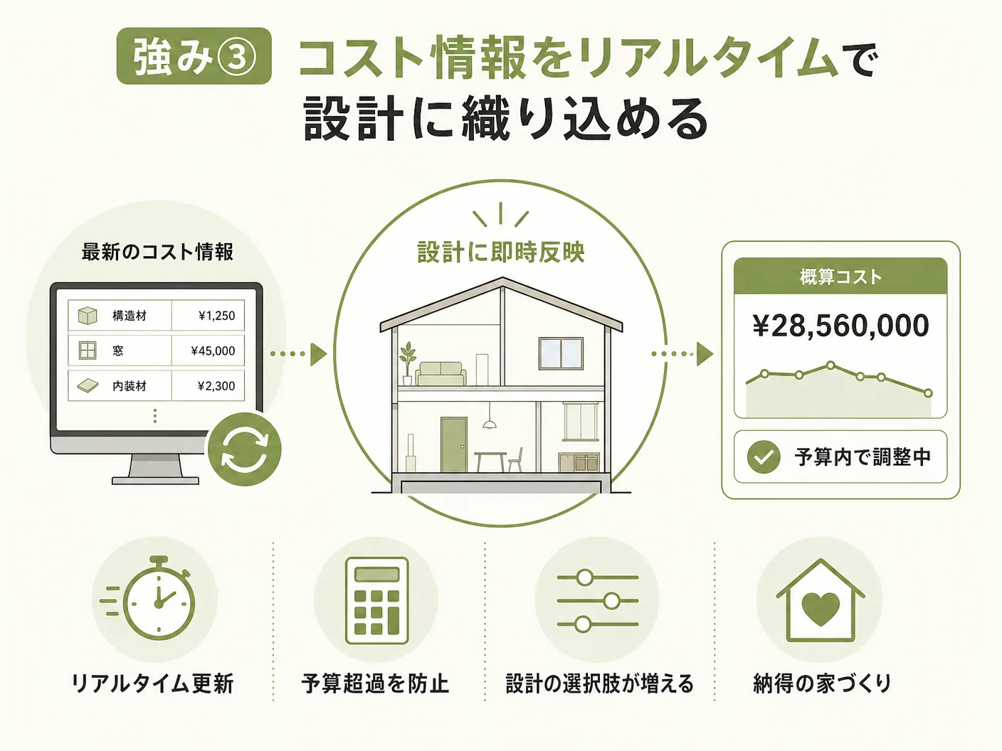 工務店 注文住宅 依頼先の強み③ コスト情報をリアルタイムで設計に織り込めるを表す図解イラスト