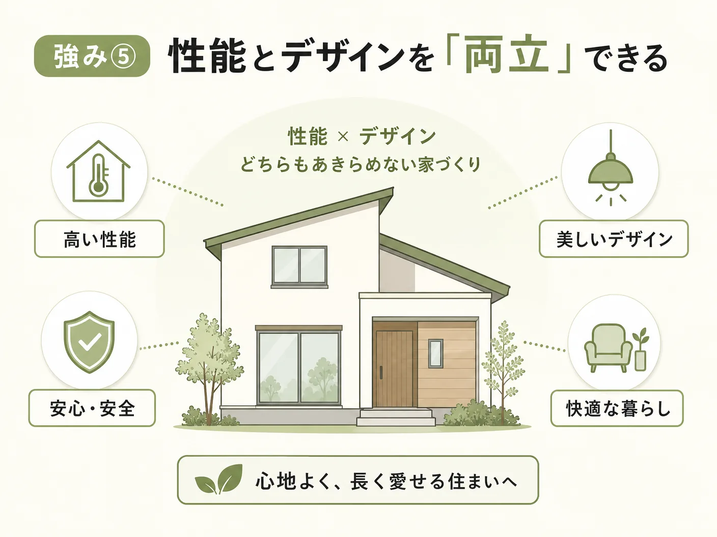 工務店 注文住宅 依頼先の強み⑤ 性能とデザインを「両立」できるを表す図解イラスト