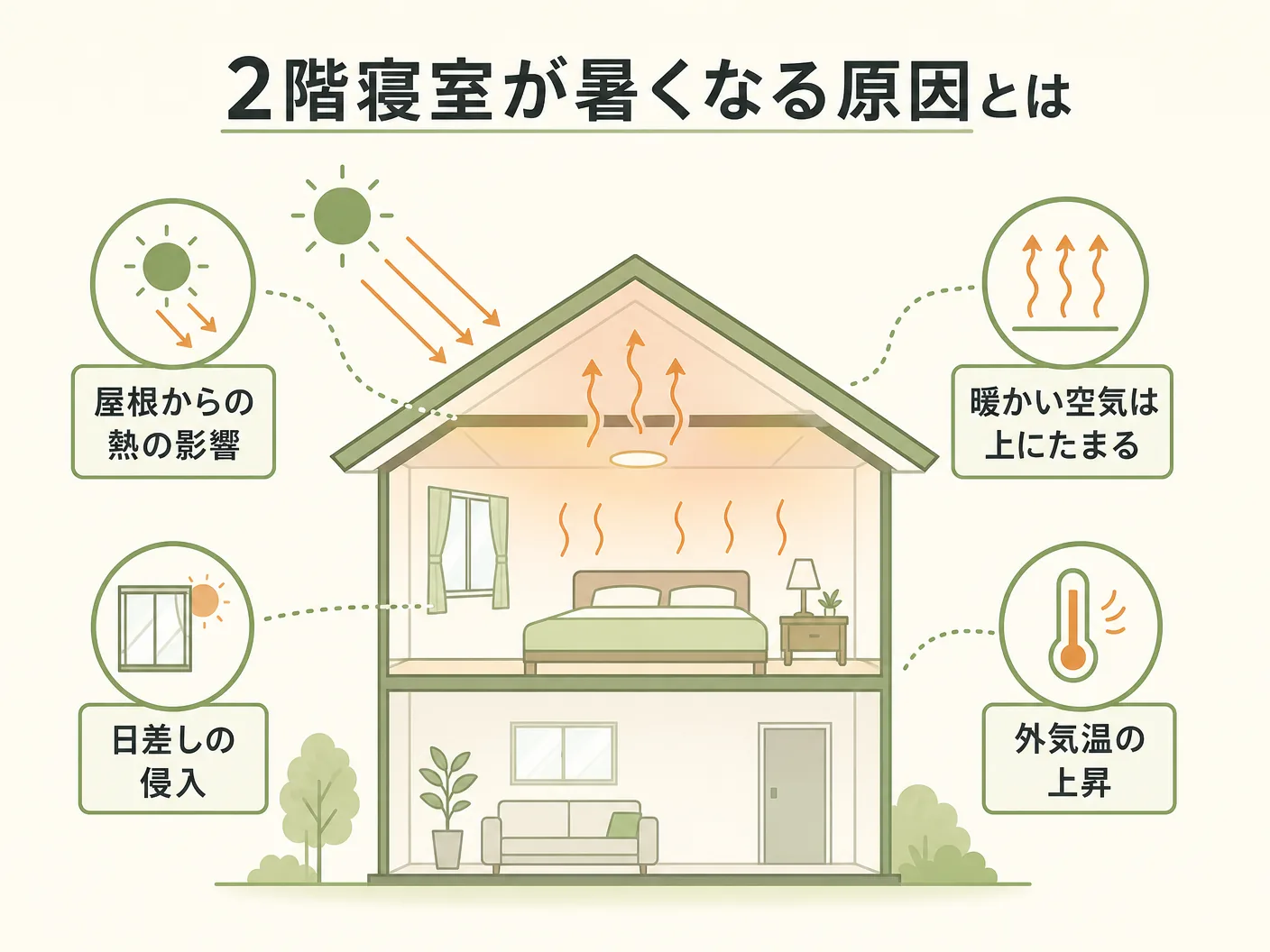 暑い 対策の2階寝室が暑くなる原因とはを表す図解イラスト