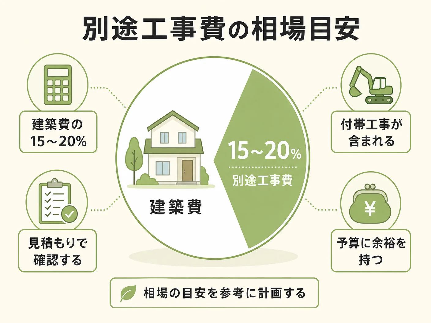 別途工事費の相場は建築費の15〜20%が目安を表す図解イラスト