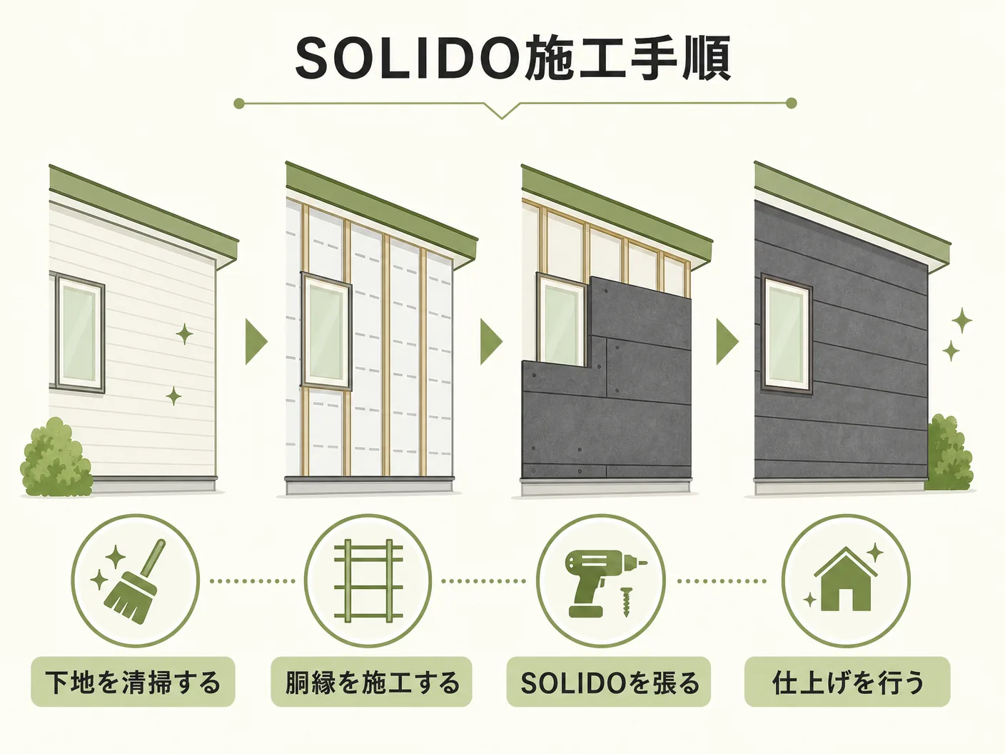 ソリド外壁の外壁カバー工法でのSOLIDO施工手順を表す図解イラスト