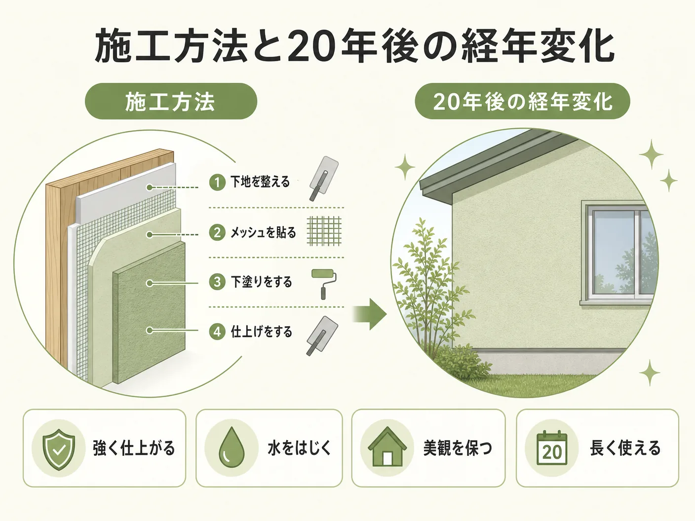そとん壁の施工方法と20年後の経年変化を表す図解イラスト