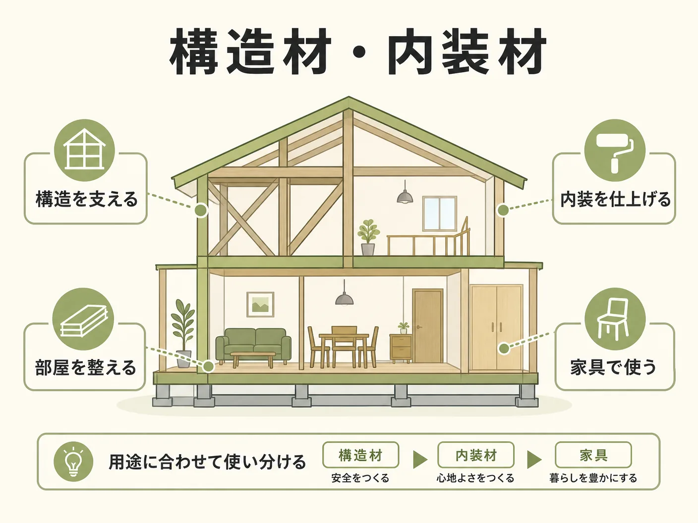 無垢 集成材 どっちの構造材・内装材・家具など用途別の使い分け方を表す図解イラスト