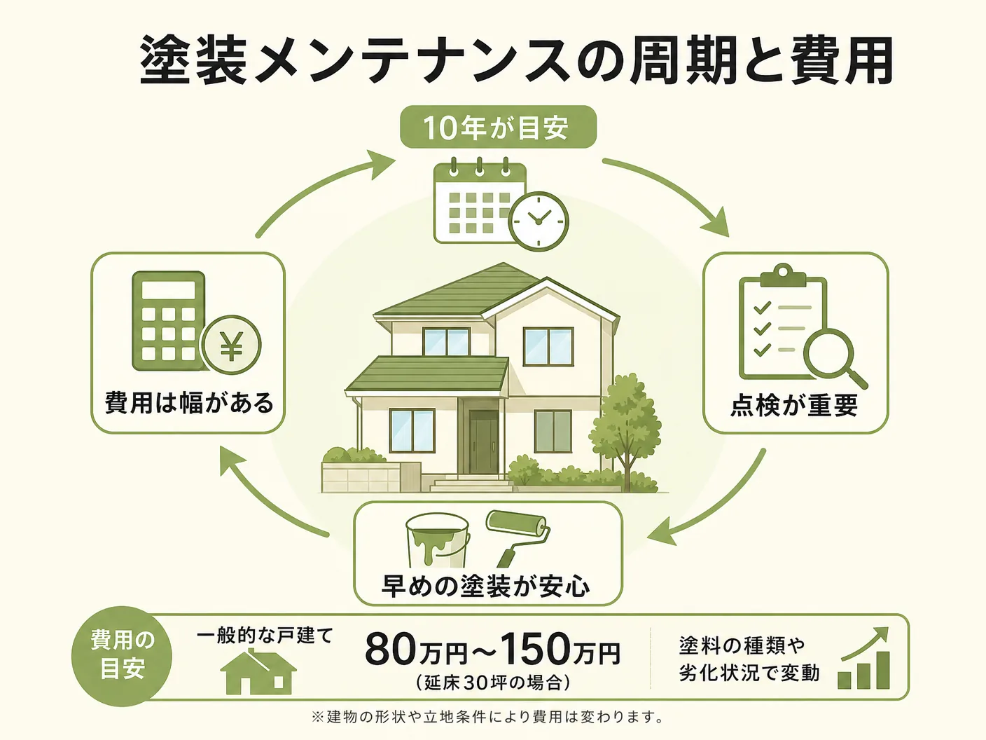 木製玄関ドア おすすめ 選び方の塗装メンテナンスのサイクルと費用の実態を表す図解イラスト