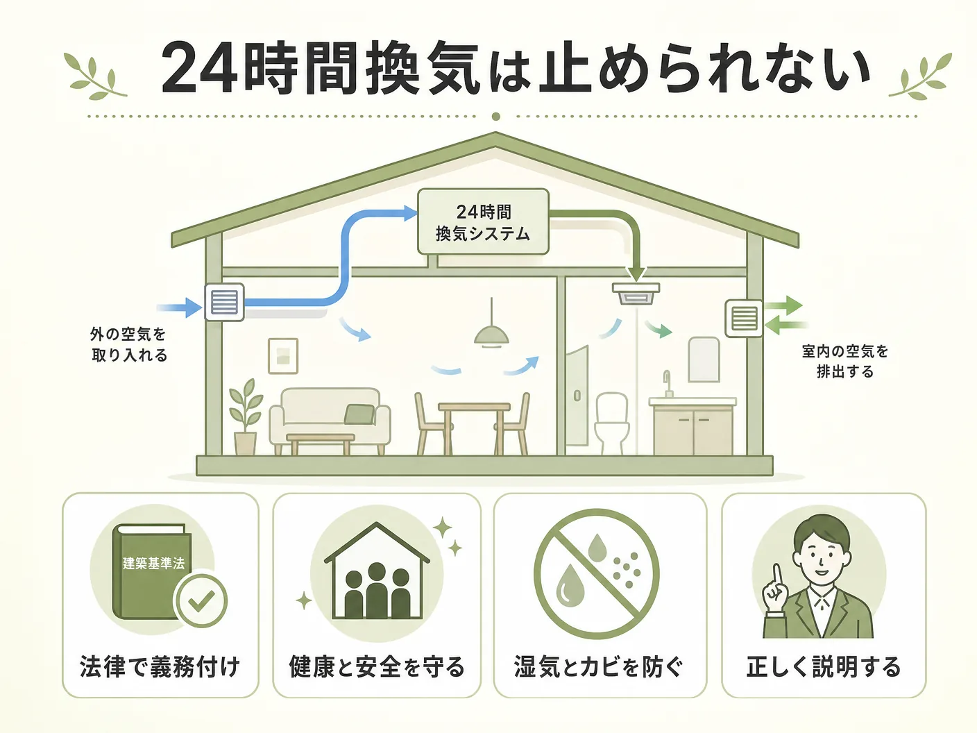 第一種換気 花粉フィルターの24時間換気は止められない|建築基準法の義務と施主への正しい説明を表す図解イラスト
