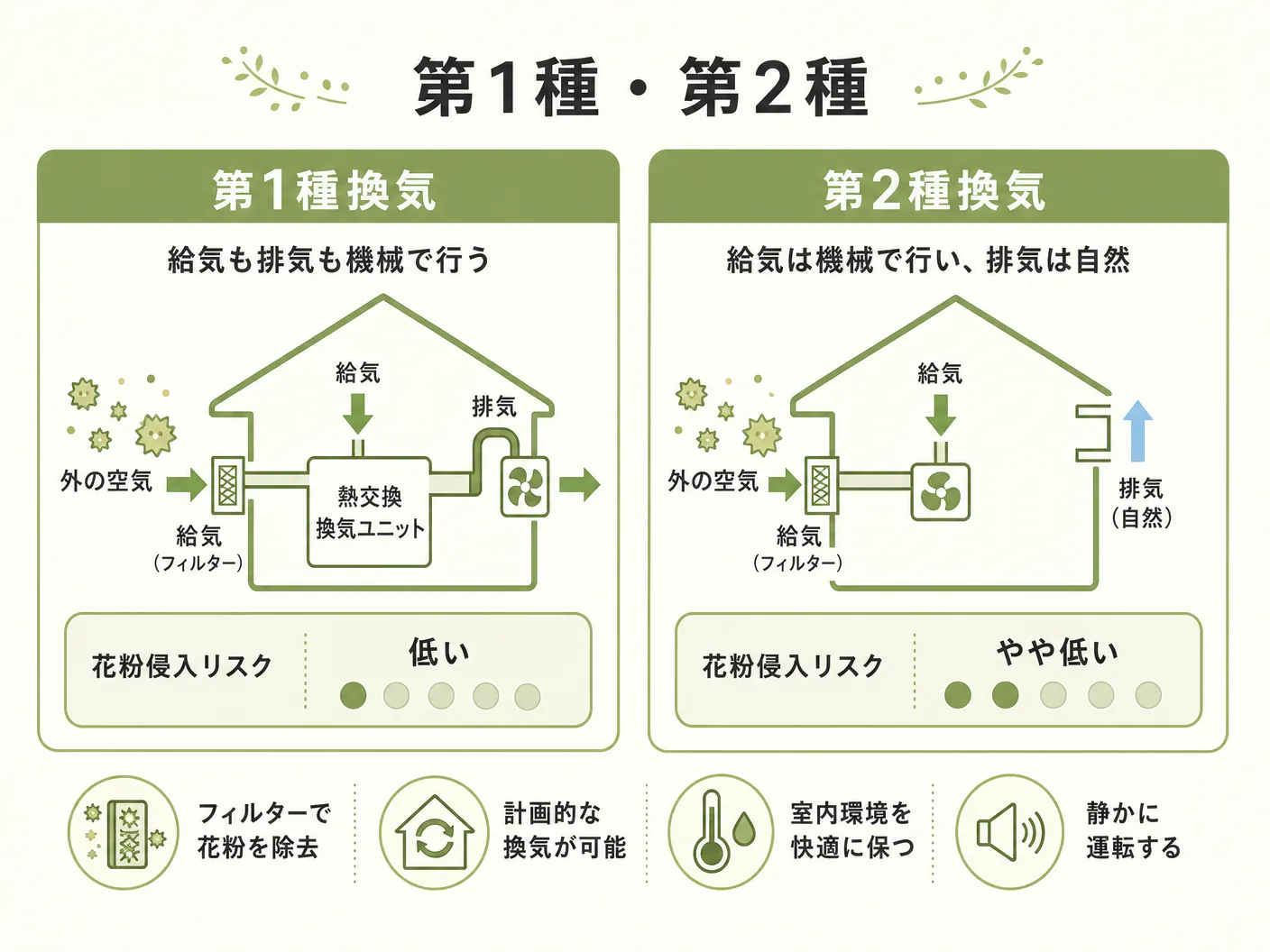 第一種換気 花粉フィルターの第1種・第2種・第3種換気の違いと花粉侵入リスクの比較を表す図解イラスト
