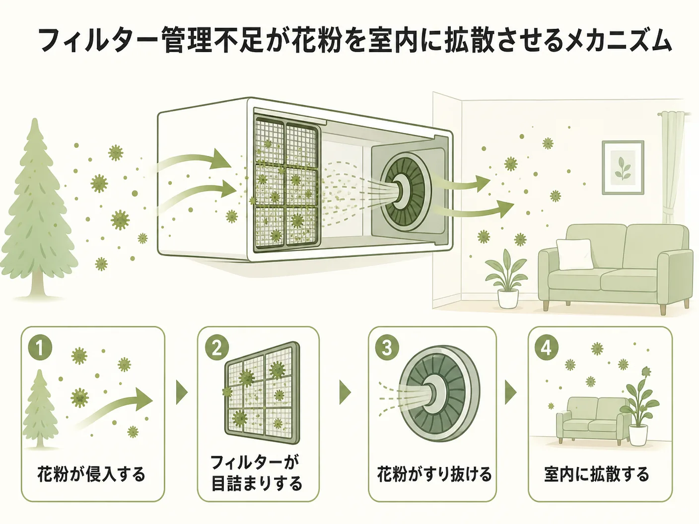 第一種換気 花粉フィルターのフィルター管理不足が花粉を室内に拡散させるメカニズムを表す図解イラスト