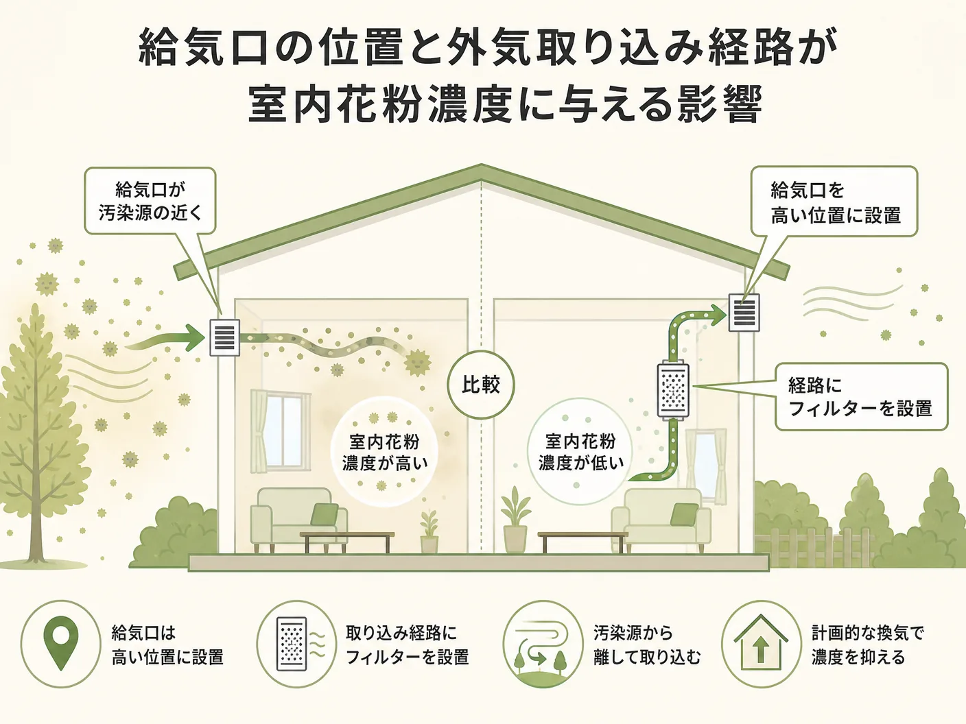 第一種換気 花粉フィルターの給気口の位置と外気取り込み経路が室内花粉濃度に与える影響を表す図解イラスト