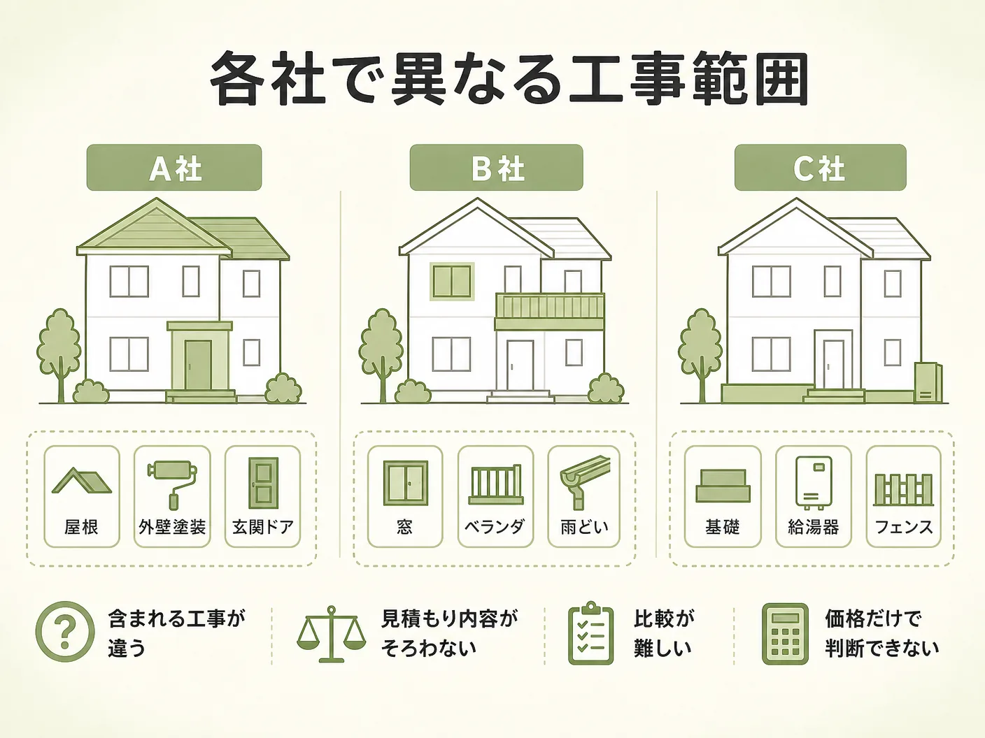 注文住宅 坪単価 落とし穴の含まれる工事範囲が各社でバラバラを表す図解イラスト