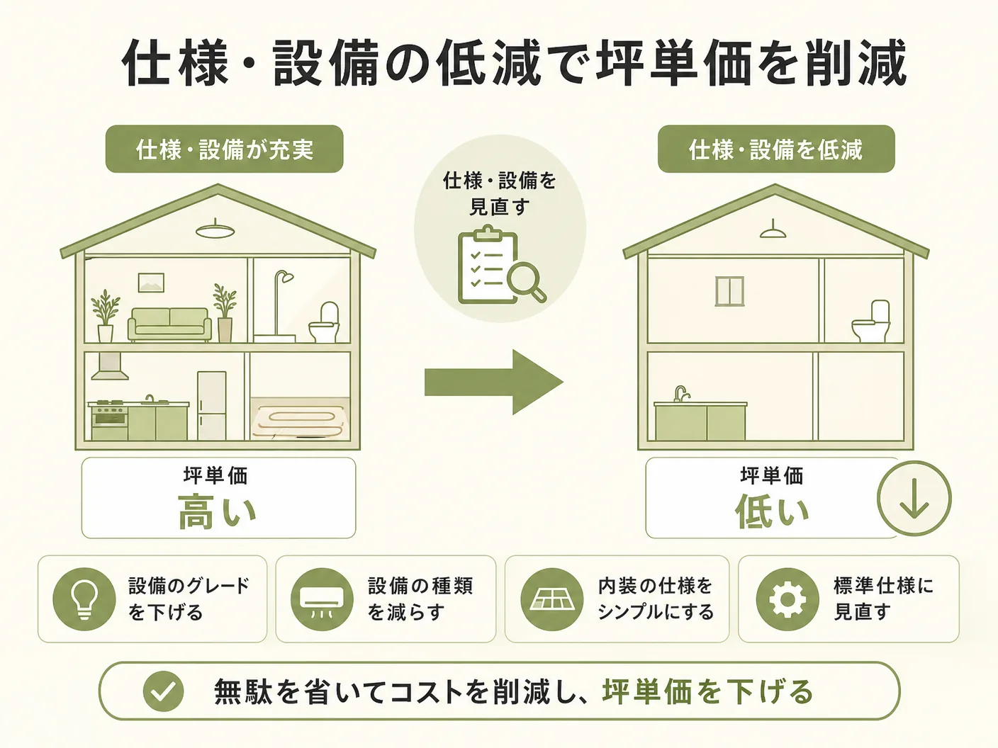 注文住宅 落とし穴の仕様・設備を下げれば坪単価は下がるを表す図解イラスト