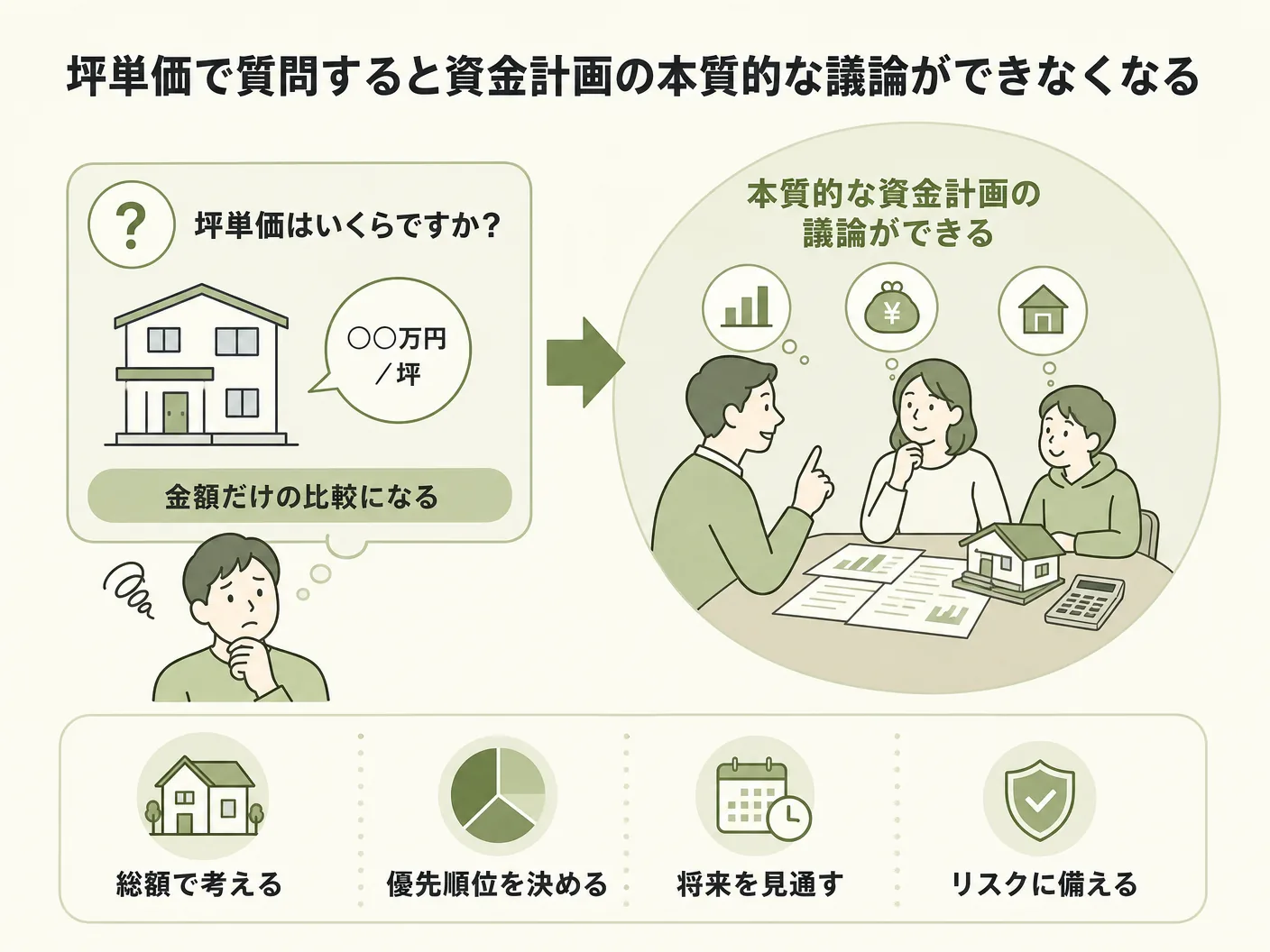 注文住宅 落とし穴の坪単価で質問すると資金計画の本質的な議論ができなくなるを表す図解イラスト
