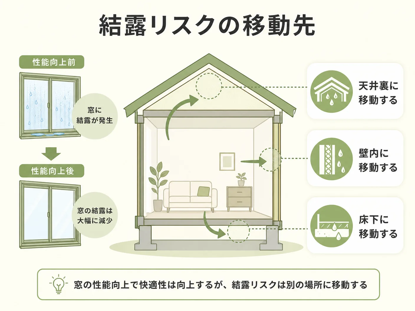 ハイブリッドサッシ 壁内結露のサッシ性能が上がると結露リスクはどこへ移動するのかを表す図解イラスト