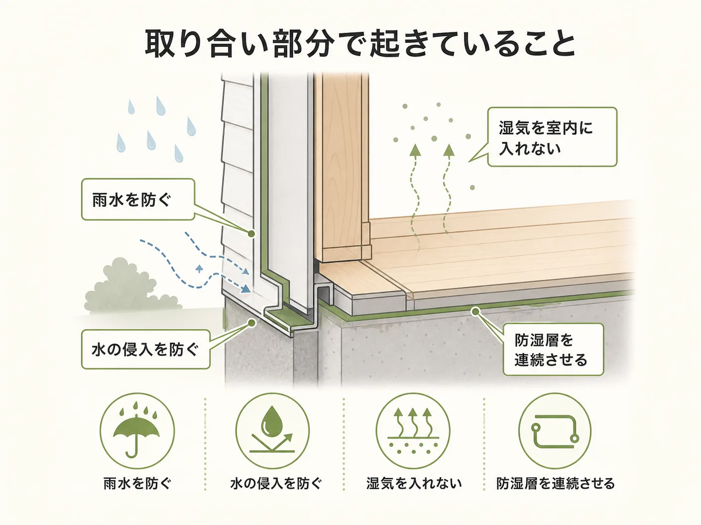 ハイブリッドサッシ 壁内結露の取り合い部分で起きていること――躯体・防湿層との関係を表す図解イラスト
