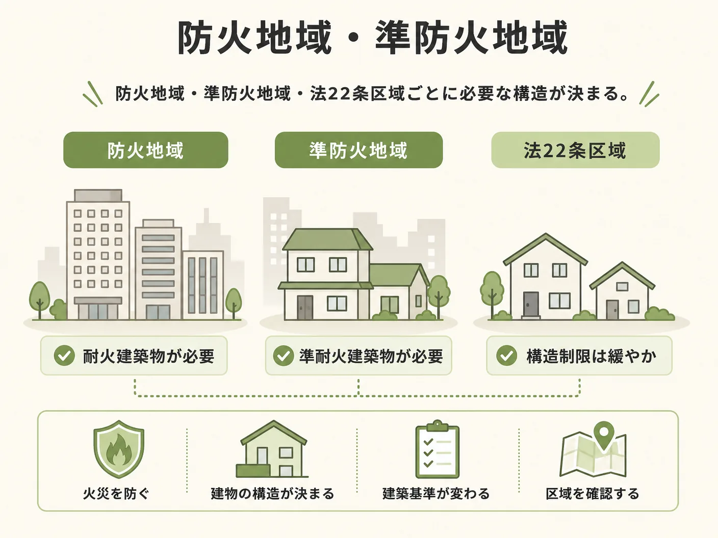 準耐火構造 耐火構造 違いの防火地域・準防火地域・法22条区域ごとに必要な構造が決まるを表す図解イラスト