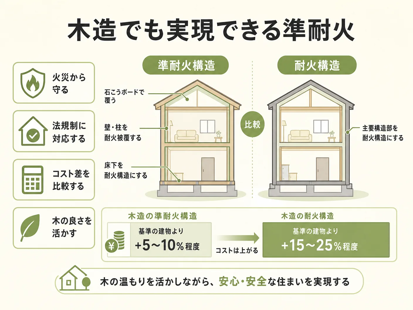準耐火構造 違いの木造でも実現できる準耐火・耐火構造の仕様とコスト差を表す図解イラスト