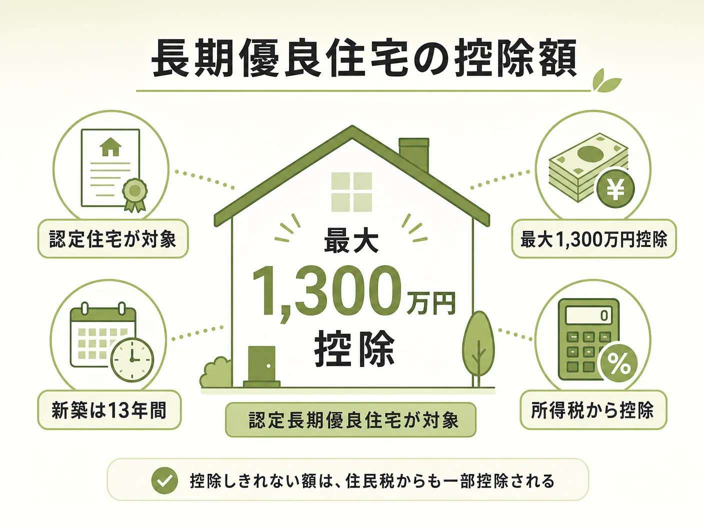 不動産取得税 新築 軽減措置 計算の認定長期優良住宅の1,300万円控除を表す図解イラスト