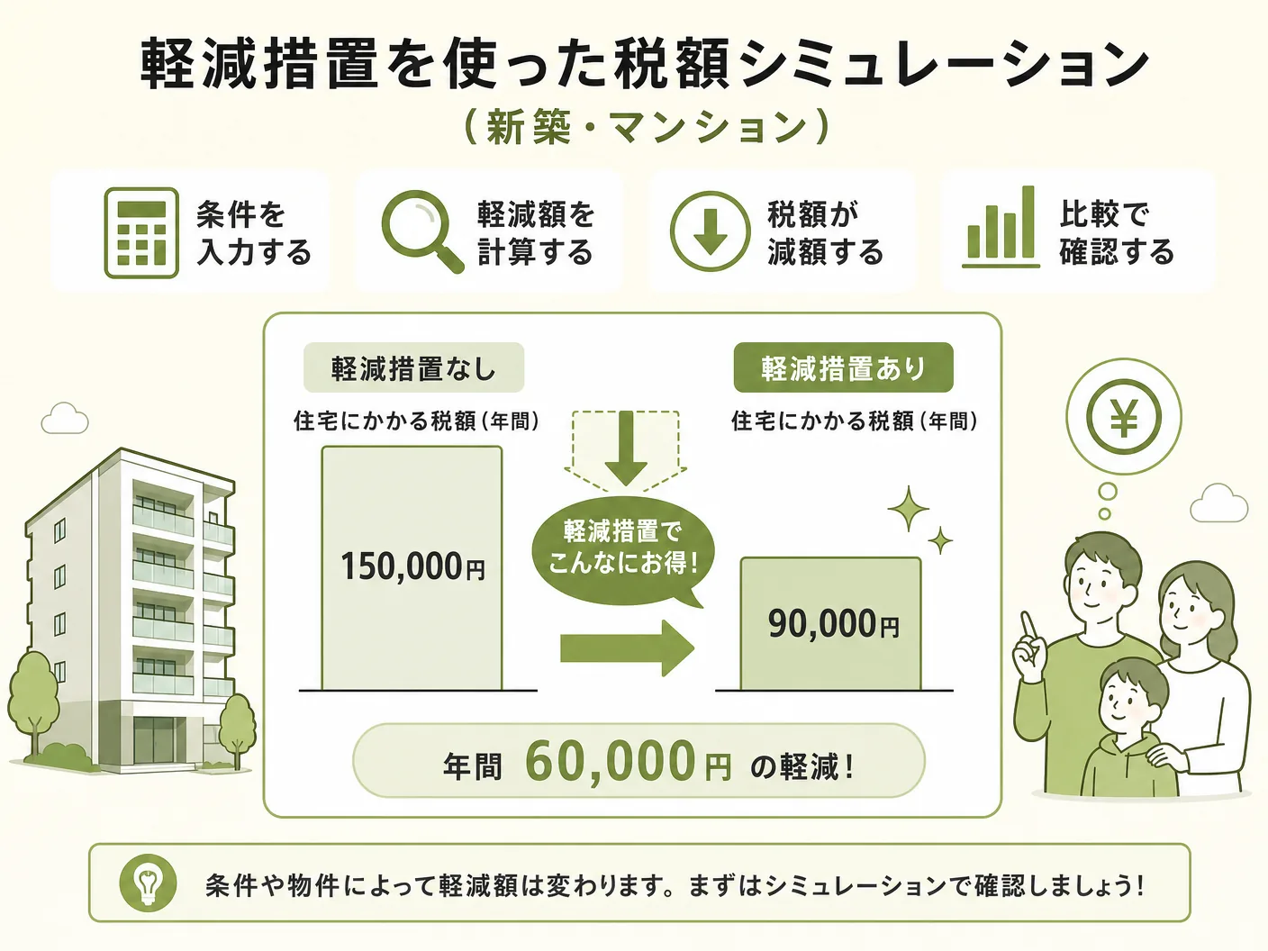 不動産取得税 計算の軽減措置を使った税額シミュレーション（新築・マンション）を表す図解イラスト