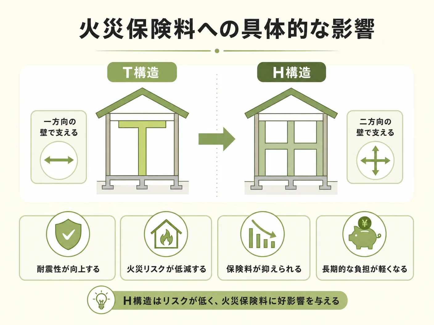 省令準耐火構造の火災保険料への具体的な影響｜T構造とH構造で何が変わるかを表す図解イラスト
