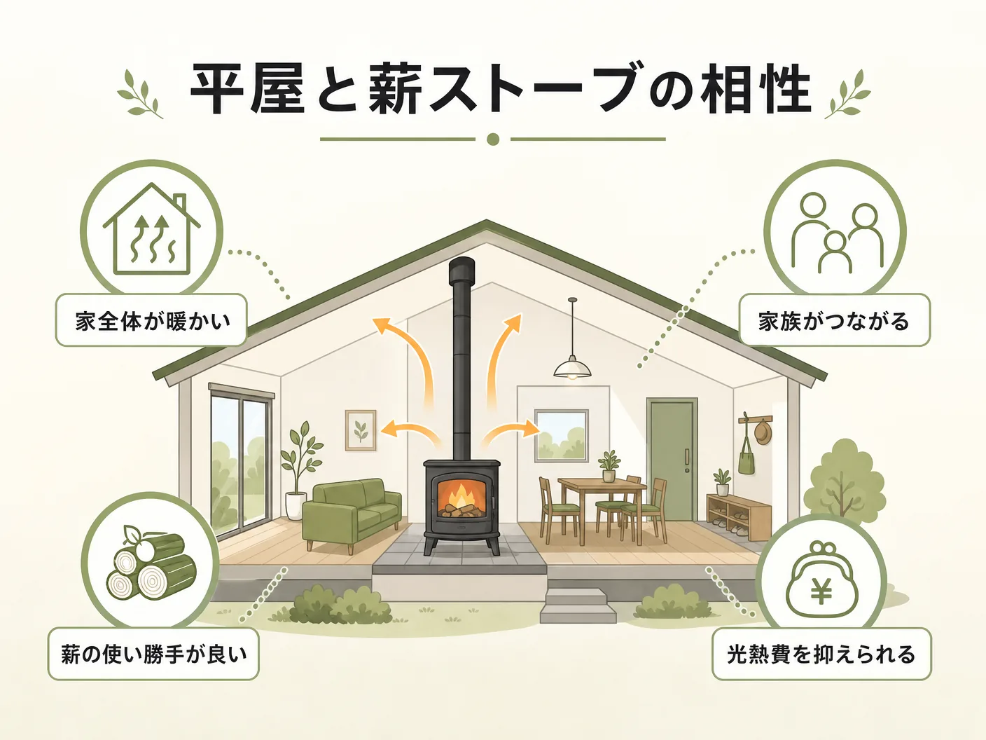 間取りの平屋と薪ストーブの相性が抜群な理由を表す図解イラスト
