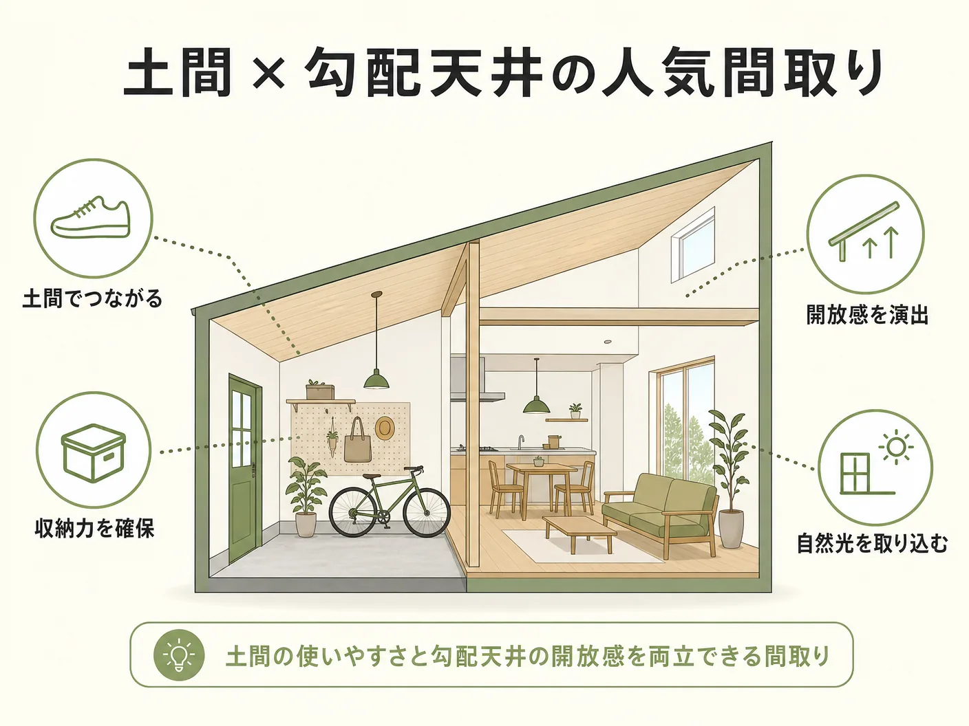 平屋 薪ストーブの土間・勾配天井と組み合わせた人気間取りパターンを表す図解イラスト