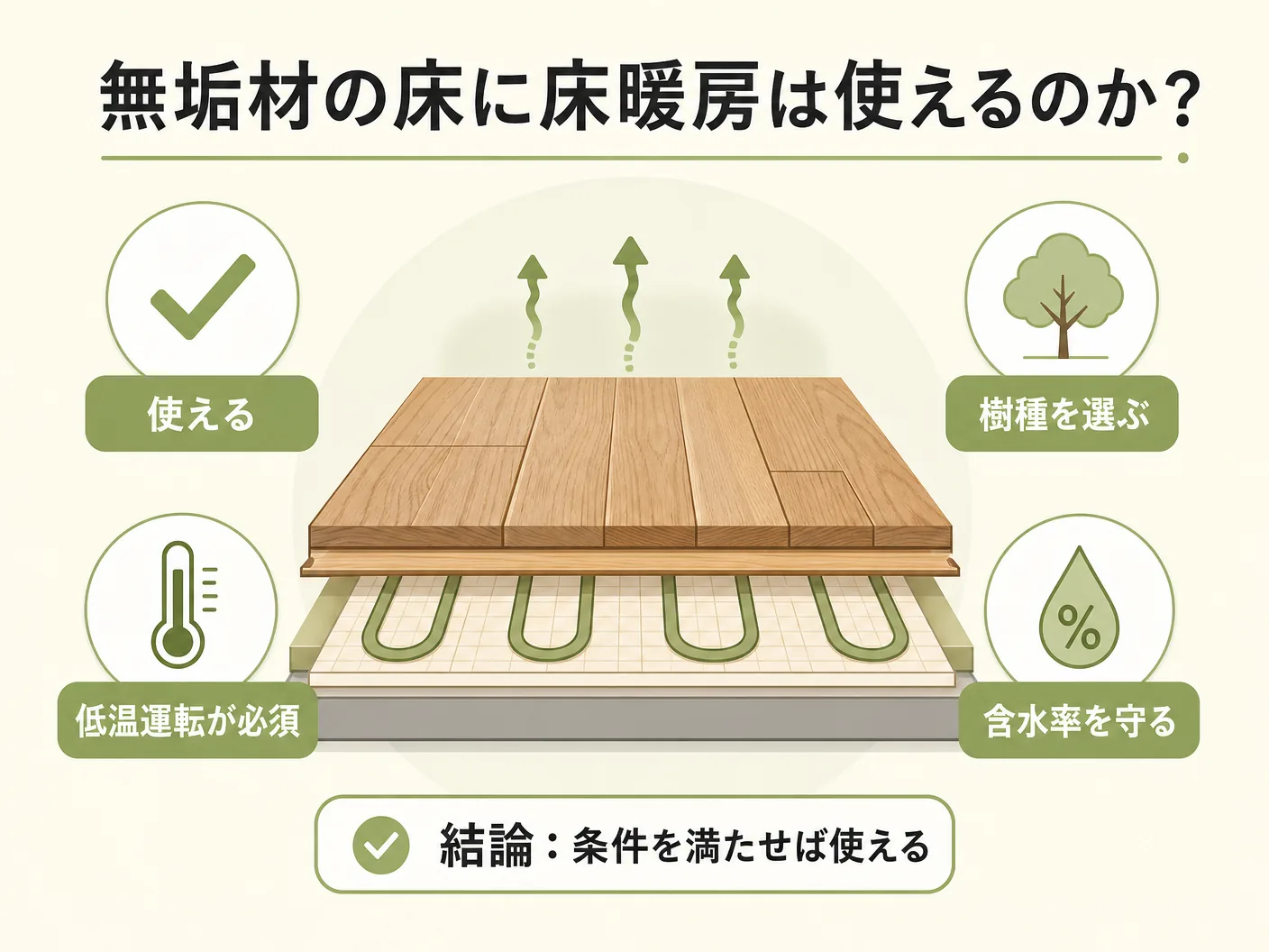 無垢材の床に床暖房は使えるのか？結論と前提条件を表す図解イラスト