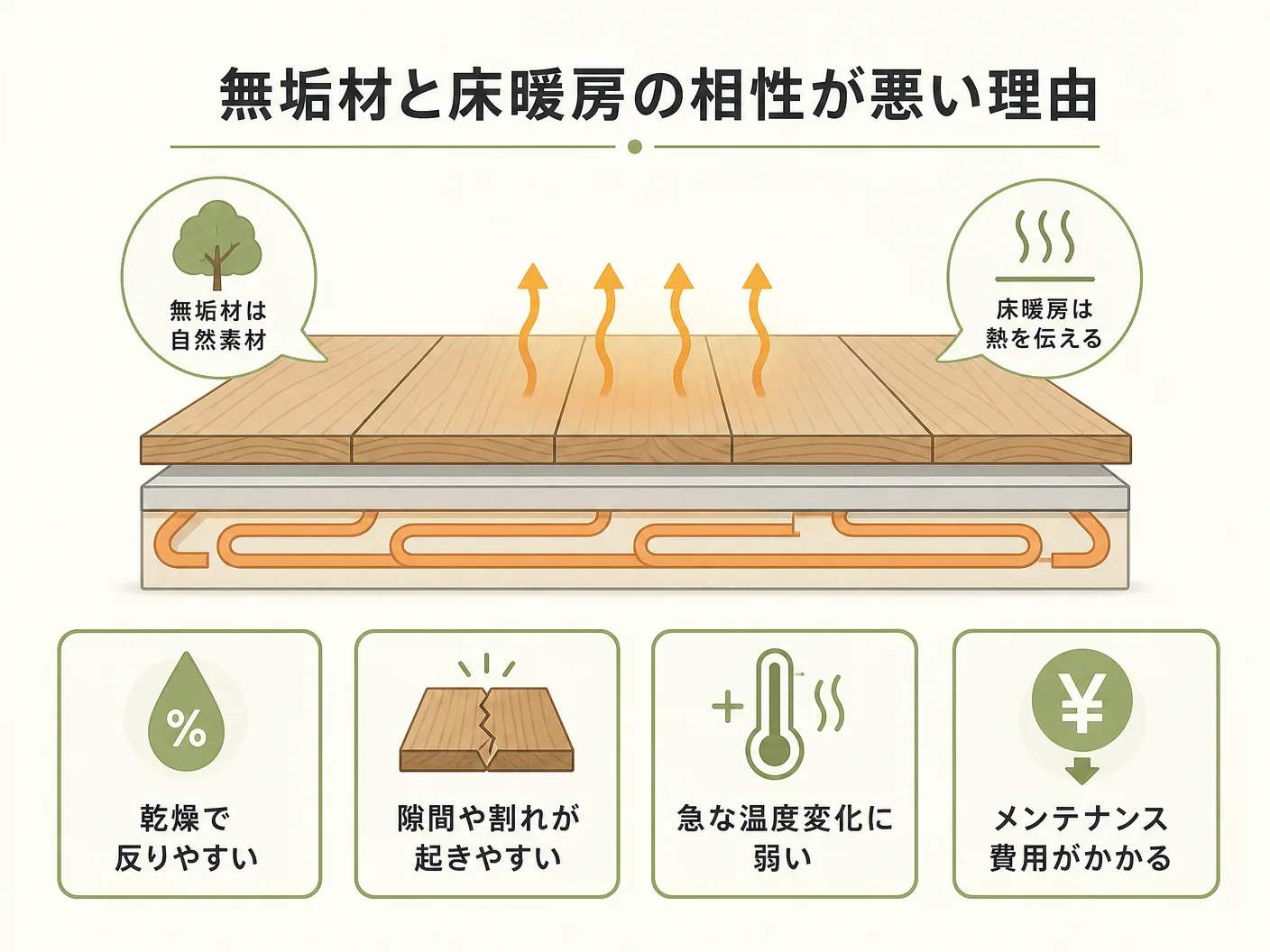 使えるの無垢材と床暖房が「相性が悪い」と言われる本当の理由を表す図解イラスト