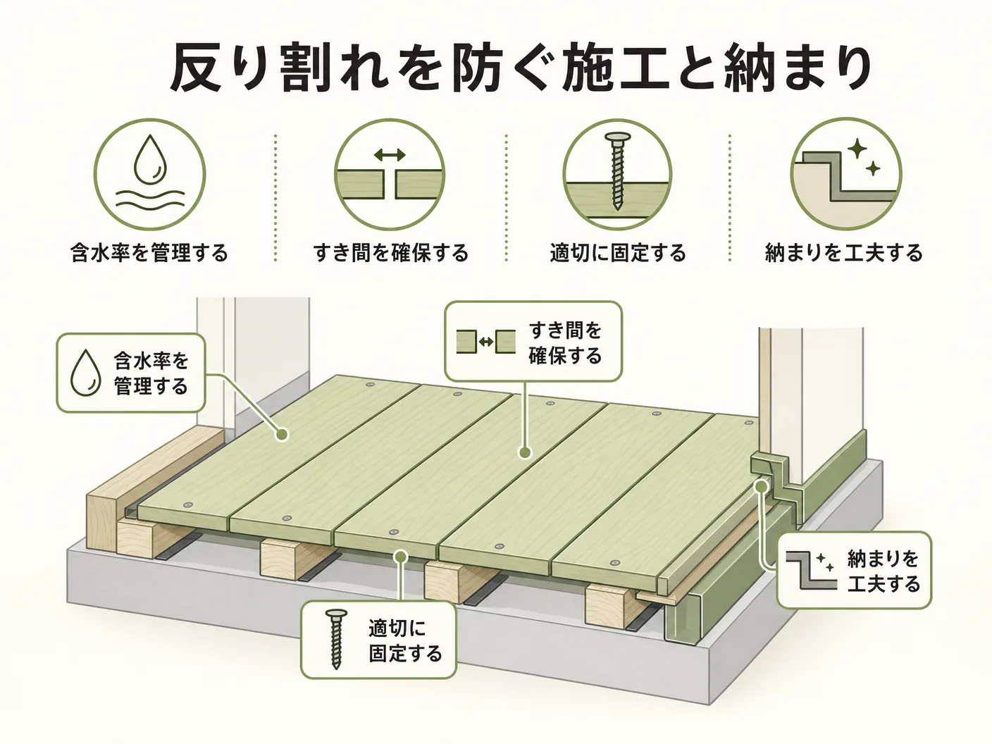 無垢材 床暖房 使えるの反り・割れを防ぐ施工精度と納まりの工夫を表す図解イラスト