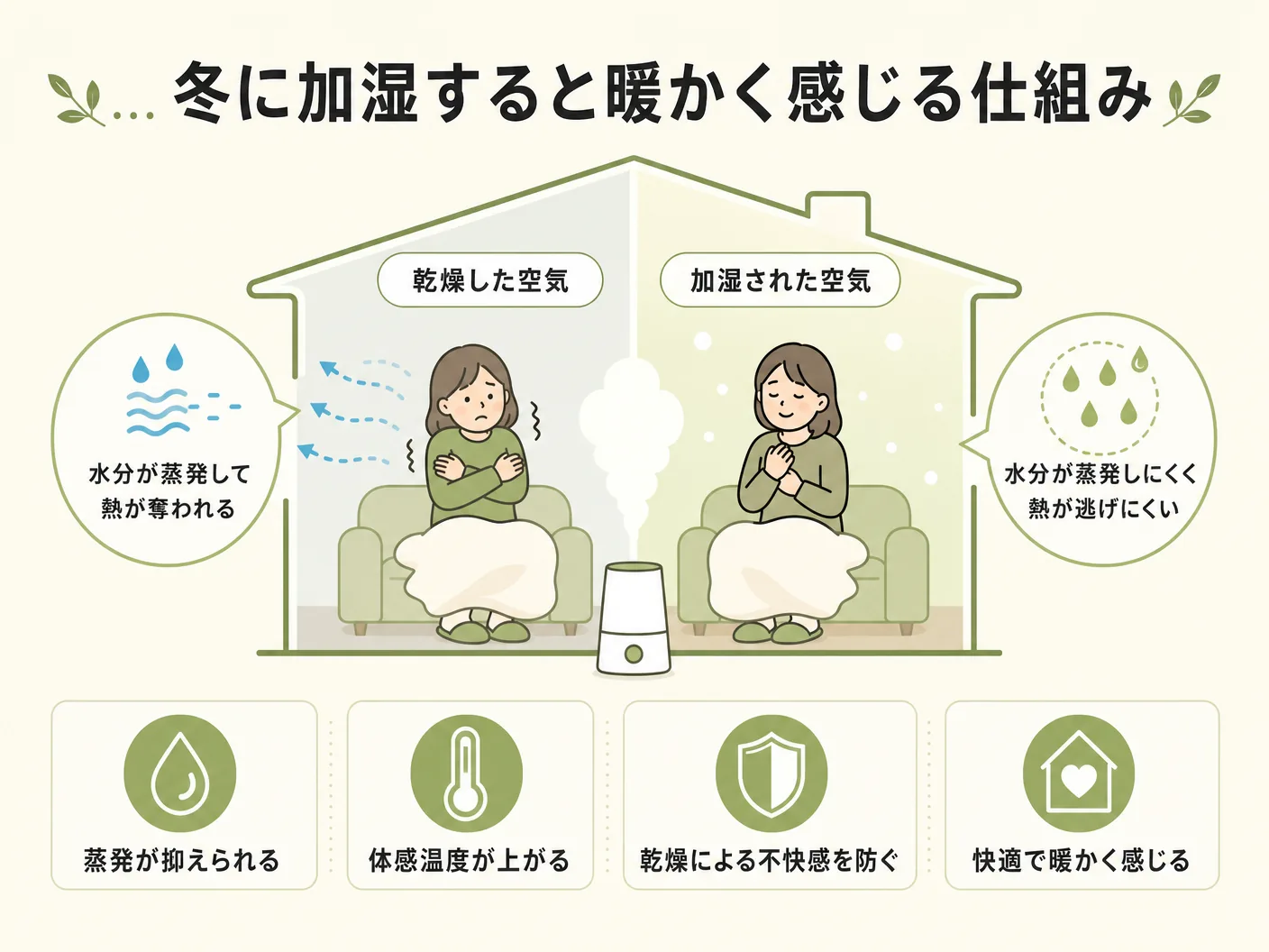 暖房費 節約の冬に加湿すると暖かく感じる仕組み――湿度と体感温度の関係を表す図解イラスト