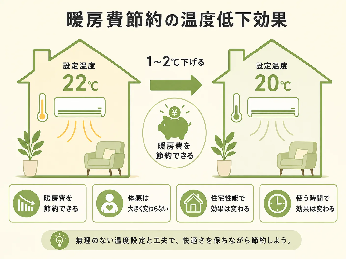 冬 加湿の設定温度を1〜2℃下げれば暖房費は節約できるか――理屈の根拠と限界を表す図解イラスト