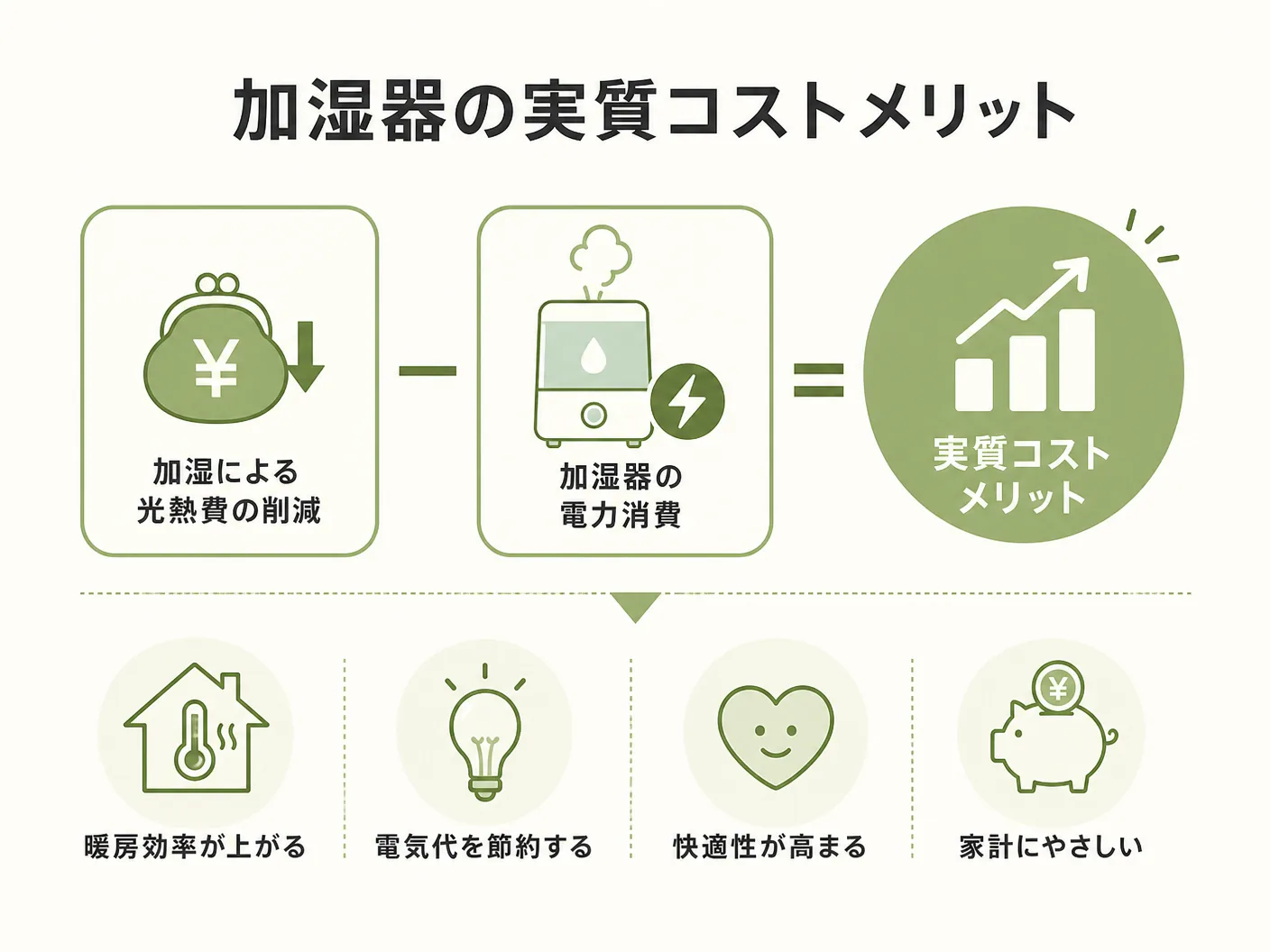 冬 暖房費 節約の加湿器の電力消費を引いた「実質コストメリット」の考え方を表す図解イラスト