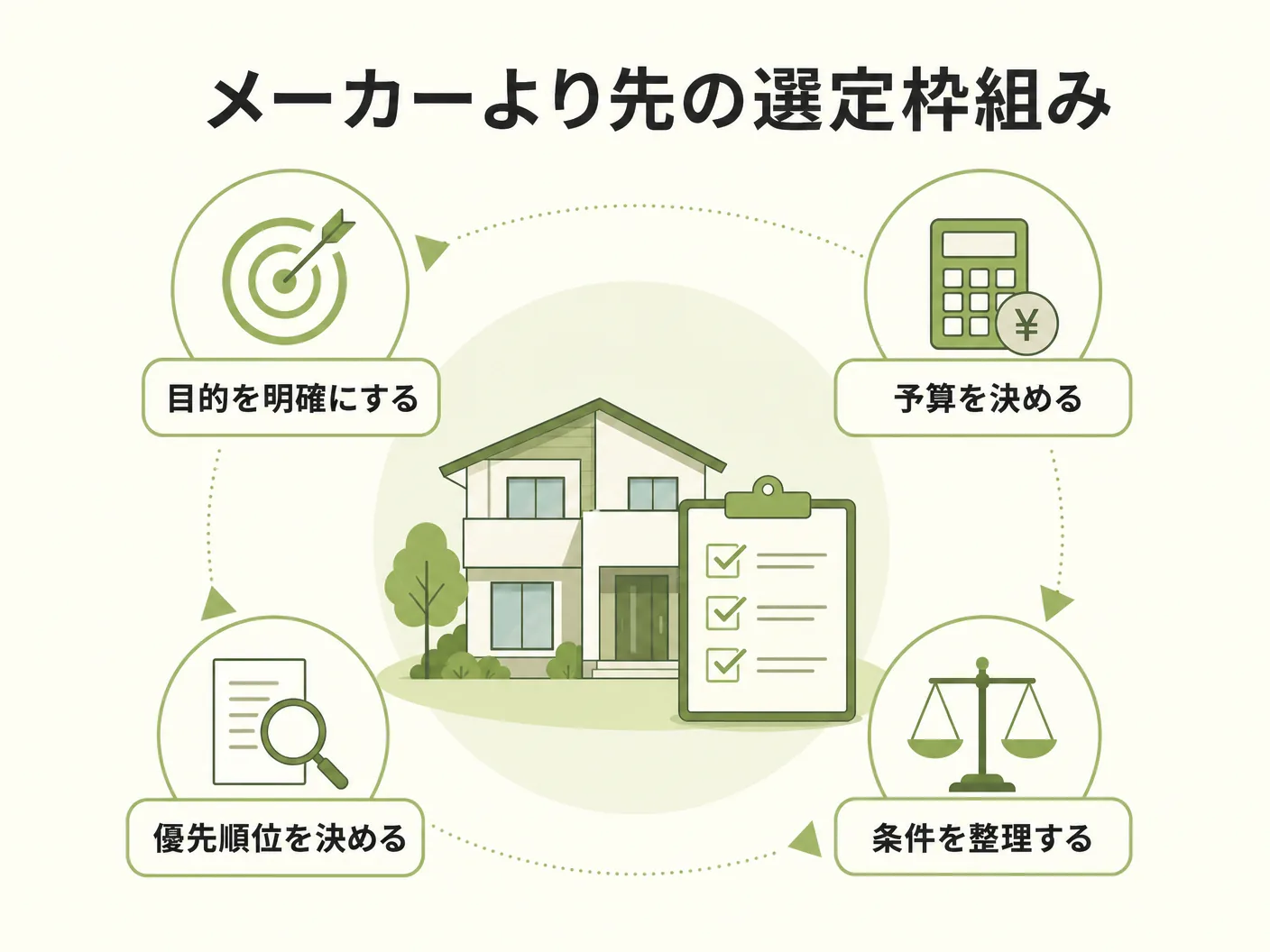 木製玄関ドア 選び方 工務店の「どのメーカーか」より先に決める選定の枠組みを表す図解イラスト