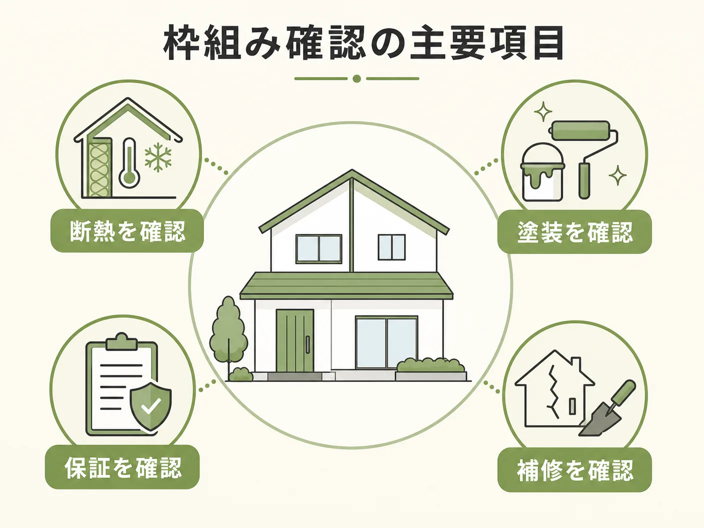 木製玄関ドア 選び方 工務店の枠組みで確認すべき具体的な項目（断熱・塗装・保証・補修）を表す図解イラスト