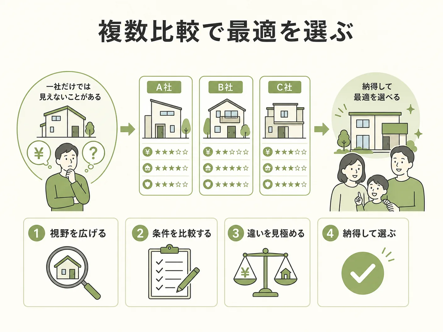 木製玄関ドア 選び方 工務店の一社推奨をしない理由と複数比較の進め方を表す図解イラスト