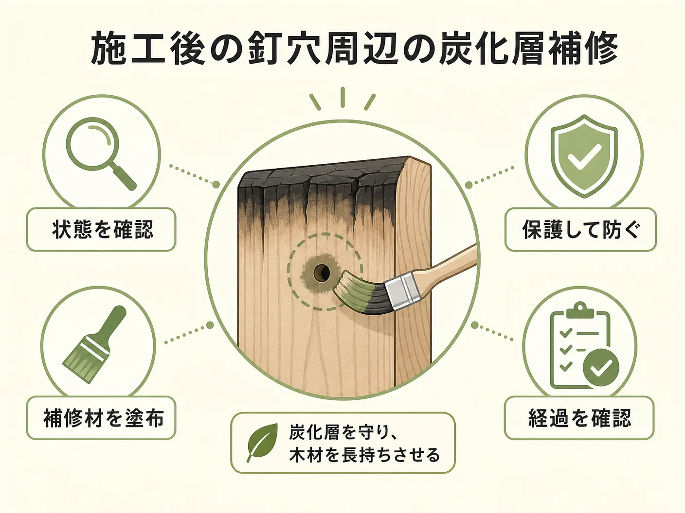 焼杉 処理の施工後の釘穴周辺の炭化層補修・保護の現場判断を表す図解イラスト
